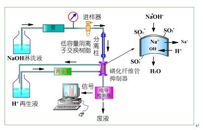 离子色谱分离柱/高压输液泵怎么维护