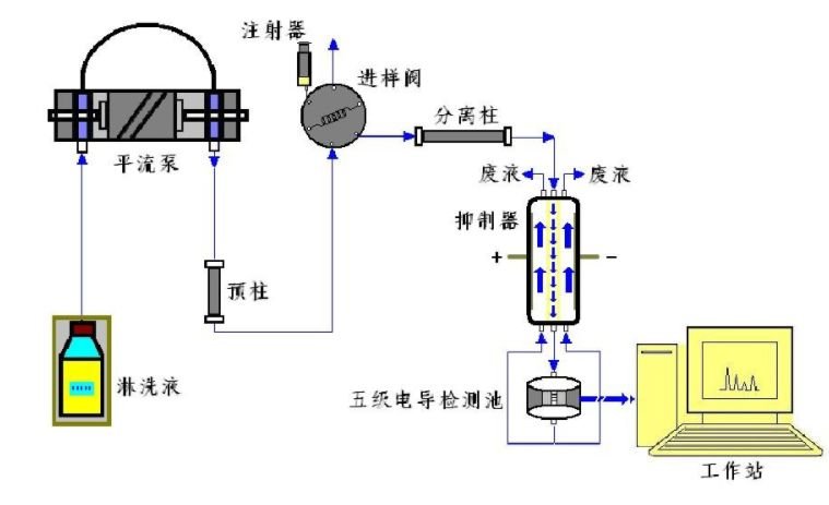 【总结】离子色谱仪技术能够适用检验什么行业的哪些离子?
