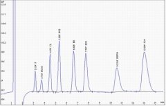 HCO3与7种阴离子同时分析