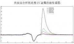 伏安法分析低浓度CN-金属的线性和重现性谱图