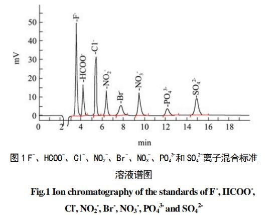 离子色谱(仪)的检测原理,名词解释,行业应用及发展方向分析