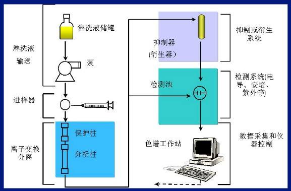 离子色谱仪抑制器的常见故障怎么去排查?