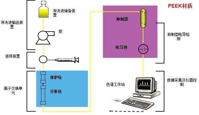 简述离子色谱仪常见的三种进样系统