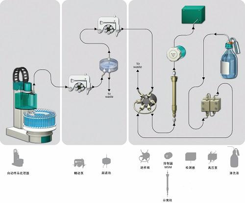 离子色谱样品预处理技术的对比及依据的原则