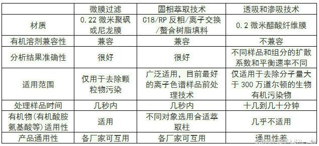 离子色谱预处理技术