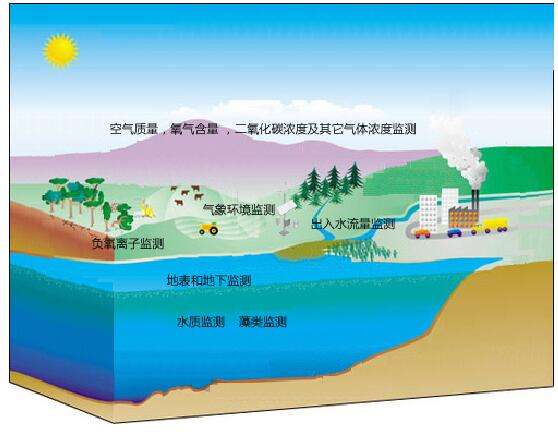 浅谈离子色谱技术在环保领域的用途