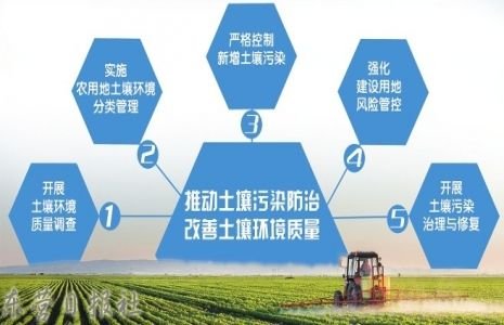 土壤污染防治