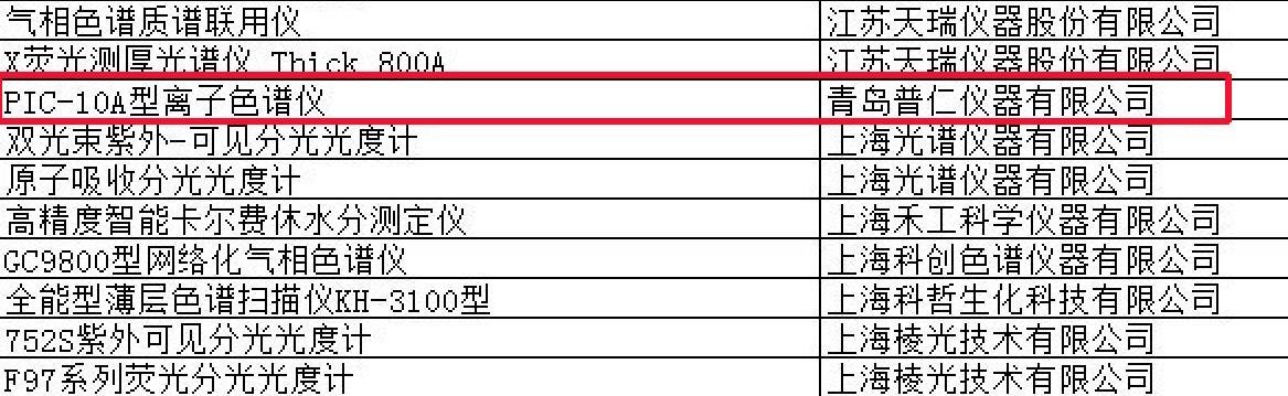 普仁离子色谱仪获评“国产好仪器” 一部分进口仪器被加征关税