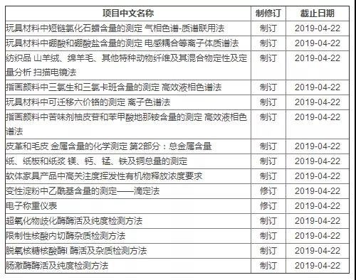 气相色谱、离子色谱法、质谱联用法及滴定法等有关规范将会制(修)定