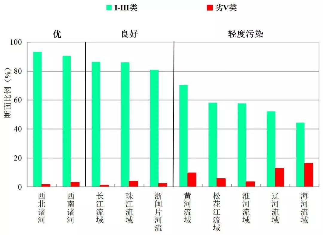 国家地表水考评断面综合排名