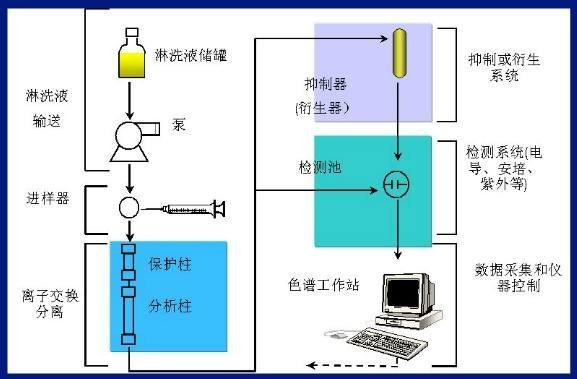 离子色谱仪秘籍大全：输液系统/色谱柱/进样器如何维护保养?