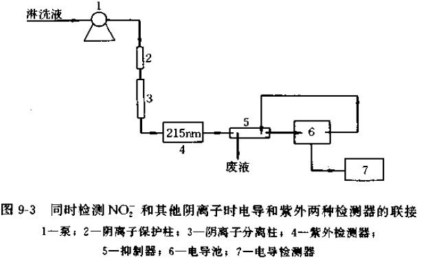亚硝酸盐的常见检验分析方法