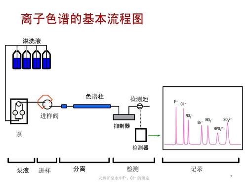 液相色谱或离子交换色谱从业者需掌握的7个知识点