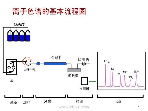 离子色谱的基本原理