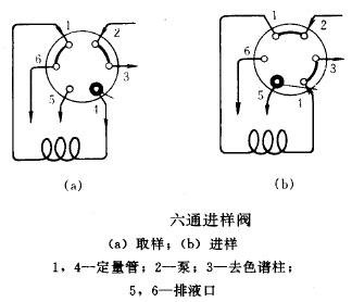 离子色谱六通阀进样器