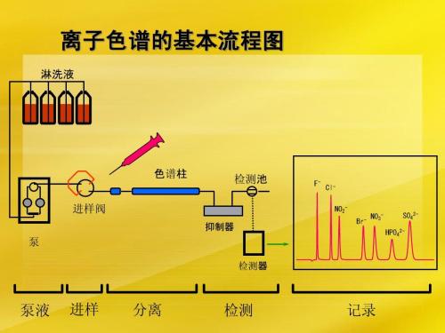 分享离子色谱两大标准规范及高压泵三大使用注意事项
