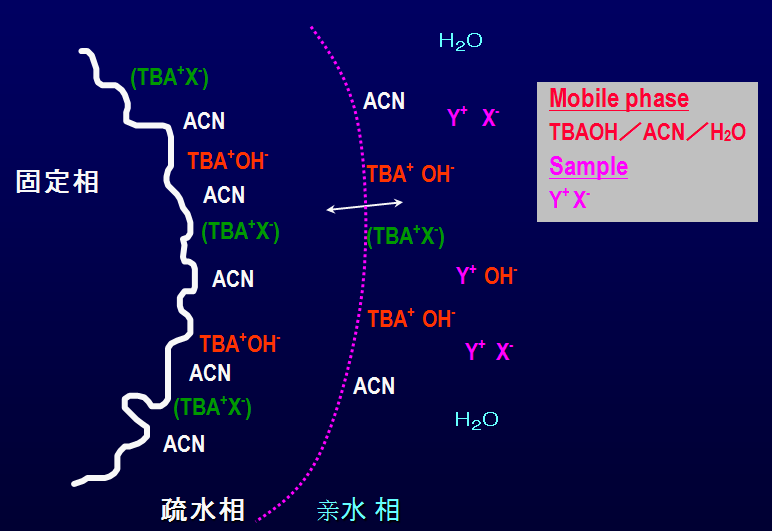 简述离子色谱IC系统的分离原理差异及组成