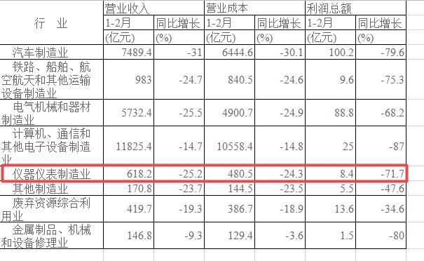 仪器仪表设备制造业利润同比减少71.7%