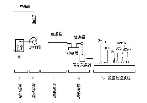 2020年度五项有关离子色谱法的环保标准将要正式实施