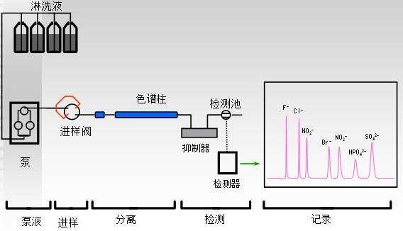 环境空气及废气检测的离子色谱法 国家环境保护标准