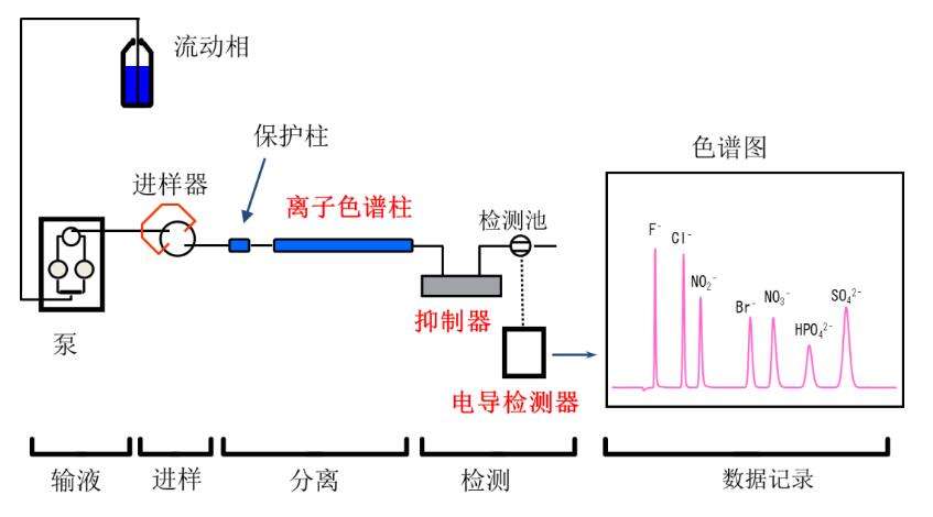 三项离子色谱法国家标准正在起草中 涉及半导体、玩具及农业领域