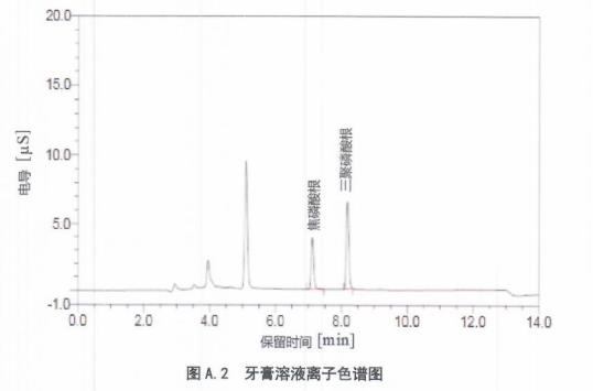 离子色谱法在口腔清洁护理用品中应用的标准依据：QB/T 5529-2020