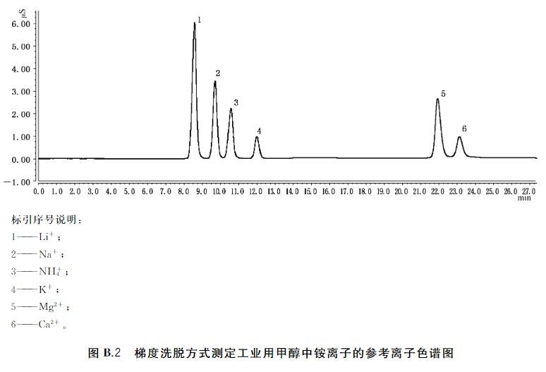 工业用甲醇中铵离子色谱图