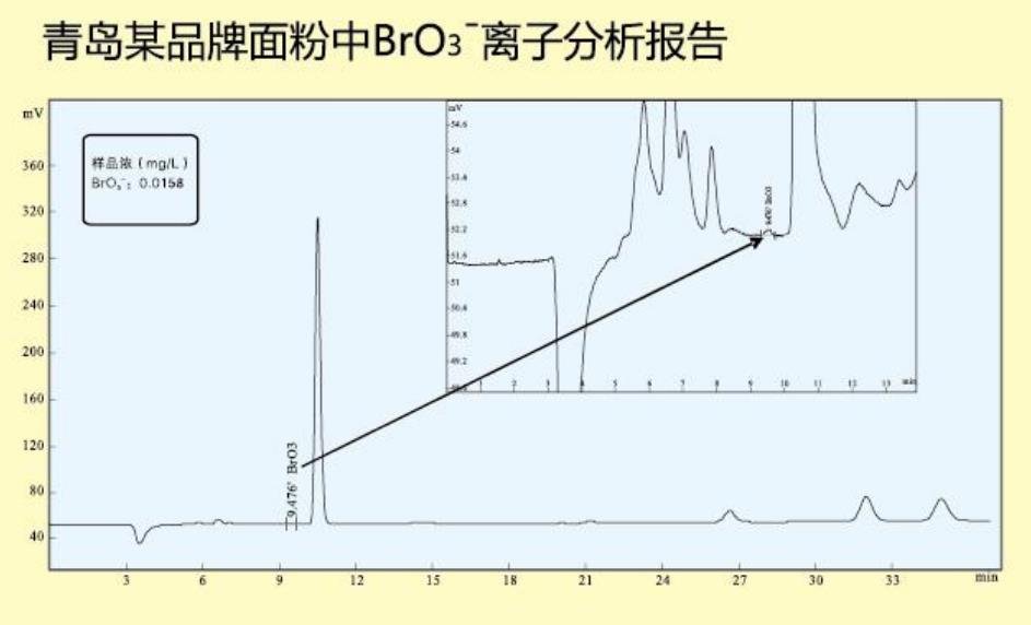 青岛某品牌面粉中BrO3离子分析报告