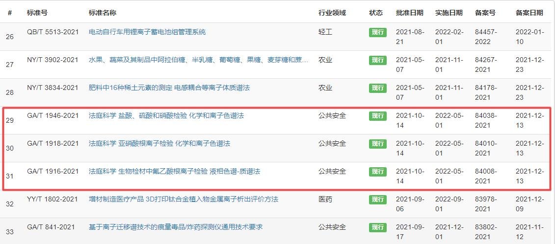 三项法庭科学行标已实施 涉及离子色谱法测定亚硝酸根，盐酸、硫酸和硝酸