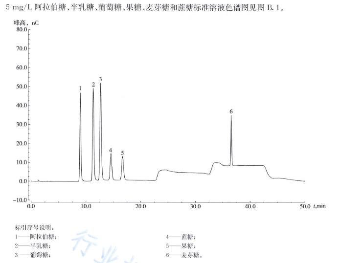 标准溶液色谱图