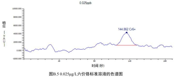 六价铬标准溶液的离子色谱图
